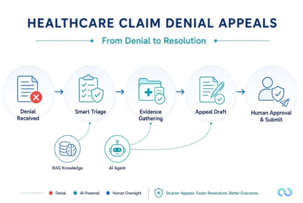 Healthcare Claim Denials Appeals