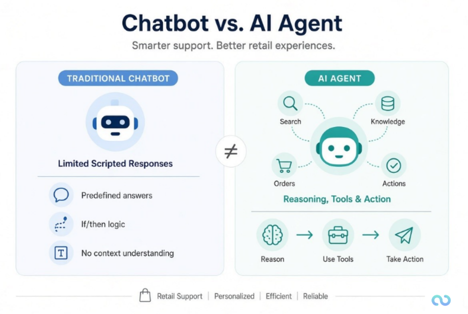 Chatbot vs AI Agent